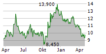 AMERICAN COASTAL INSURANCE CORPORATION Chart 1 Jahr