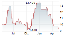 AMERICAN COASTAL INSURANCE CORPORATION Chart 1 Jahr