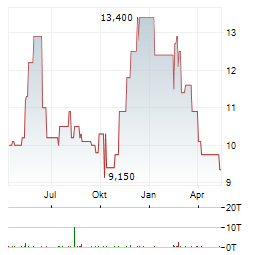 AMERICAN COASTAL INSURANCE Aktie Chart 1 Jahr