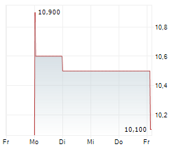 AMERICAN COASTAL INSURANCE CORPORATION Chart 1 Jahr