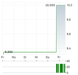 AMERICAN COASTAL INSURANCE Aktie 5-Tage-Chart