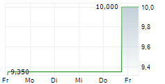 AMERICAN COASTAL INSURANCE CORPORATION 5-Tage-Chart