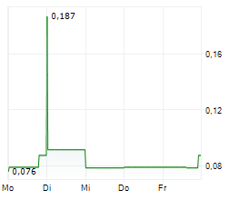 AMERICAN COPPER DEVELOPMENT CORPORATION Chart 1 Jahr