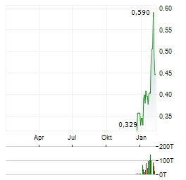 AMERICAN EAGLE GOLD Aktie Chart 1 Jahr