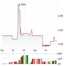AMERICAN EAGLE GOLD Aktie 5-Tage-Chart