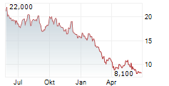 AMERICAN EAGLE OUTFITTERS INC Chart 1 Jahr