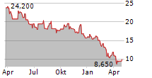 AMERICAN EAGLE OUTFITTERS INC Chart 1 Jahr