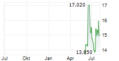 AMERICAN EAGLE OUTFITTERS INC Chart 1 Jahr