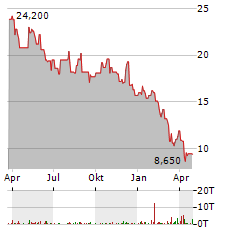 AMERICAN EAGLE OUTFITTERS Aktie Chart 1 Jahr