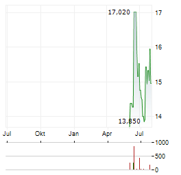AMERICAN EAGLE OUTFITTERS Aktie Chart 1 Jahr