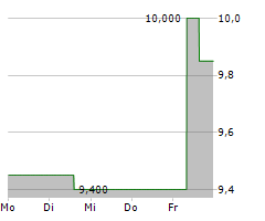 AMERICAN EAGLE OUTFITTERS INC Chart 1 Jahr