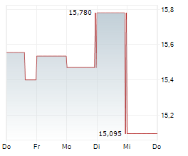 AMERICAN EAGLE OUTFITTERS INC Chart 1 Jahr