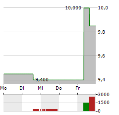 AMERICAN EAGLE OUTFITTERS Aktie 5-Tage-Chart