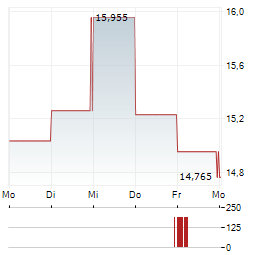 AMERICAN EAGLE OUTFITTERS Aktie 5-Tage-Chart