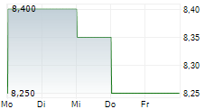 AMERICAN EAGLE OUTFITTERS INC 5-Tage-Chart