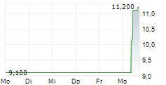 AMERICAN EAGLE OUTFITTERS INC 5-Tage-Chart