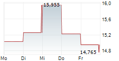AMERICAN EAGLE OUTFITTERS INC 5-Tage-Chart