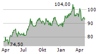 AMERICAN ELECTRIC POWER COMPANY INC Chart 1 Jahr