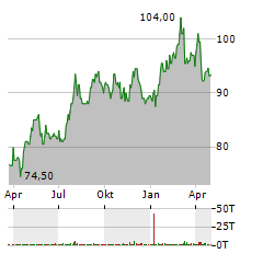 AMERICAN ELECTRIC POWER Aktie Chart 1 Jahr