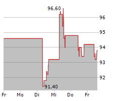 AMERICAN ELECTRIC POWER COMPANY INC Chart 1 Jahr