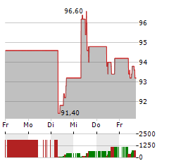 AMERICAN ELECTRIC POWER Aktie 5-Tage-Chart