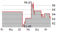 AMERICAN ELECTRIC POWER COMPANY INC 5-Tage-Chart