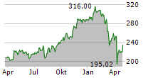 AMERICAN EXPRESS COMPANY Chart 1 Jahr