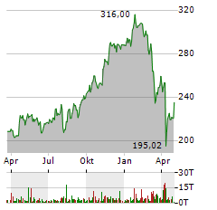 AMERICAN EXPRESS Aktie Chart 1 Jahr