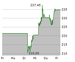 AMERICAN EXPRESS COMPANY Chart 1 Jahr