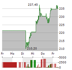 AMERICAN EXPRESS Aktie 5-Tage-Chart