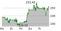 AMERICAN EXPRESS COMPANY 5-Tage-Chart