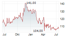 AMERICAN FINANCIAL GROUP INC Chart 1 Jahr