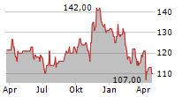 AMERICAN FINANCIAL GROUP INC Chart 1 Jahr