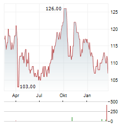 AMERICAN FINANCIAL GROUP Aktie Chart 1 Jahr