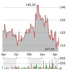 AMERICAN FINANCIAL GROUP Aktie Chart 1 Jahr