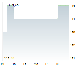 AMERICAN FINANCIAL GROUP INC Chart 1 Jahr