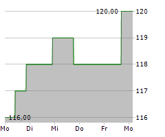 AMERICAN FINANCIAL GROUP INC Chart 1 Jahr