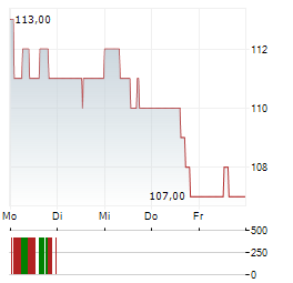 AMERICAN FINANCIAL GROUP Aktie 5-Tage-Chart