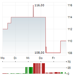 AMERICAN FINANCIAL GROUP Aktie 5-Tage-Chart