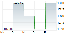 AMERICAN FINANCIAL GROUP INC 5-Tage-Chart