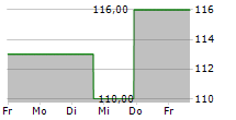 AMERICAN FINANCIAL GROUP INC 5-Tage-Chart