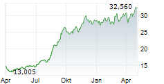 AMERICAN HEALTHCARE REIT INC Chart 1 Jahr