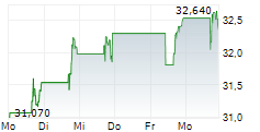 AMERICAN HEALTHCARE REIT INC 5-Tage-Chart