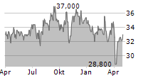 AMERICAN HOMES 4 RENT Chart 1 Jahr