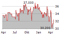 AMERICAN HOMES 4 RENT Chart 1 Jahr