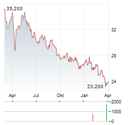 AMERICAN HOMES 4 RENT Aktie Chart 1 Jahr
