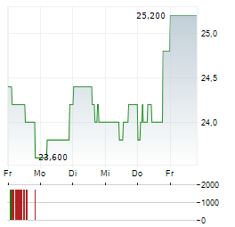 AMERICAN HOMES 4 RENT Aktie 5-Tage-Chart