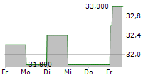 AMERICAN HOMES 4 RENT 5-Tage-Chart