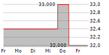 AMERICAN HOMES 4 RENT 5-Tage-Chart