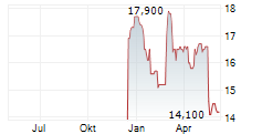 AMERICAN INTEGRITY INSURANCE GROUP INC Chart 1 Jahr
